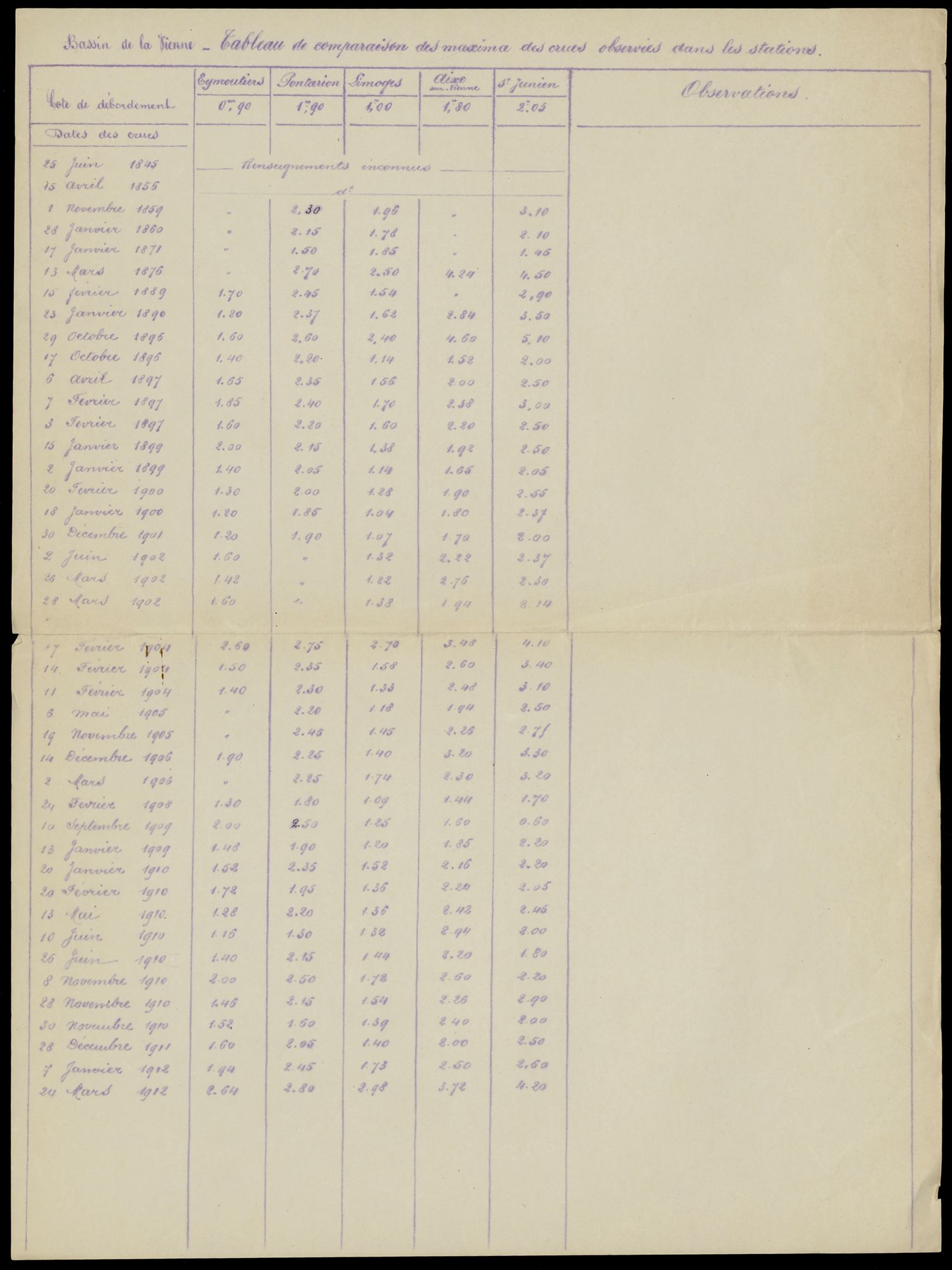 Service hydrométique et udométrique du bassin de la Vienne (7 S 4)